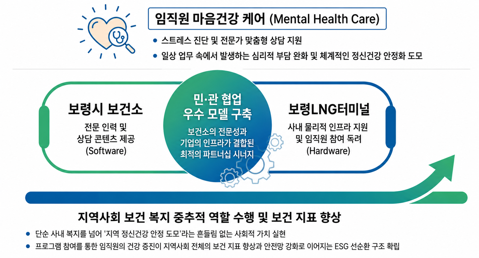 마음봄 서비스 — 지역 정신건강 안전망 구축 모델
