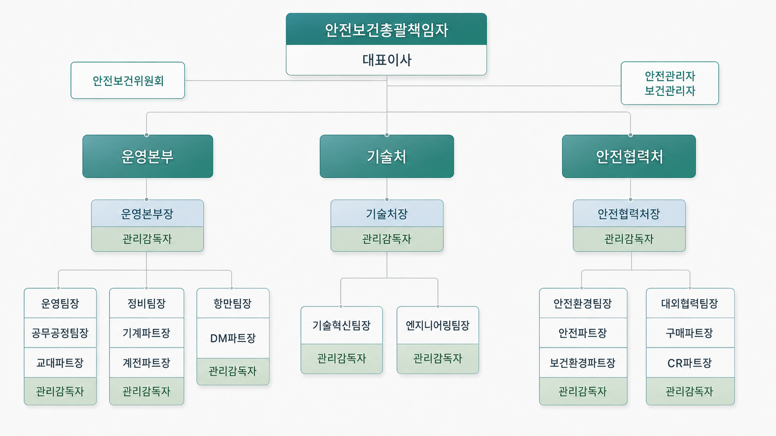 안전보건조직도 — 대표이사 직속 안전보건 조직 및 위원회·협의체 체계