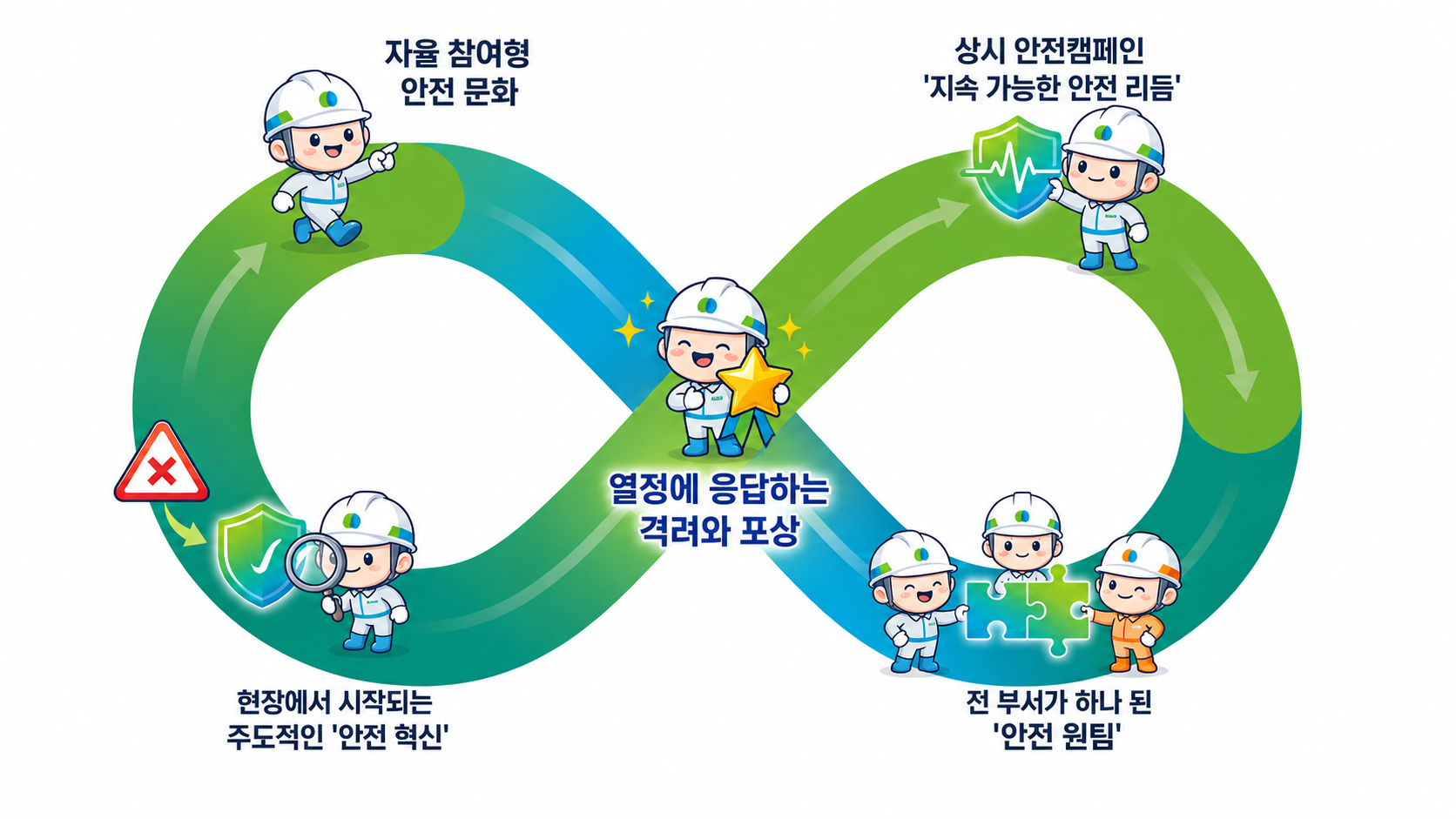 보령LNG터미널 임직원 참여형 안전문화 — 안전 리듬·원팀·안전 혁신·포상 일러스트