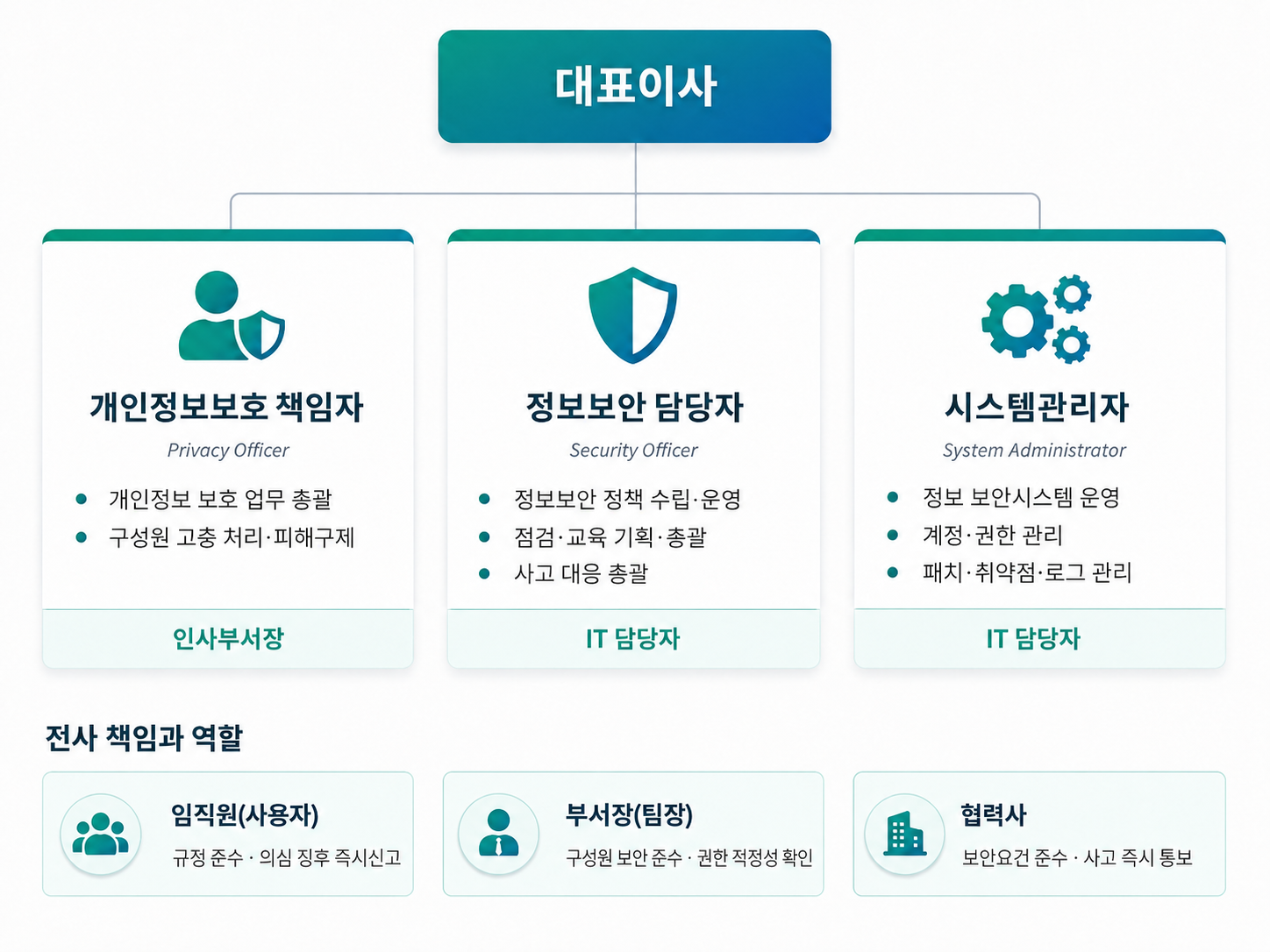 정보보호 관리 조직 — 대표이사 직속 거버넌스 구조 및 전사 책임과 역할